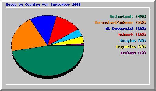 Usage by Country for September 2008