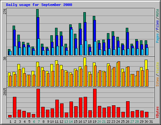 Daily usage for September 2008