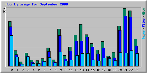 Hourly usage for September 2008